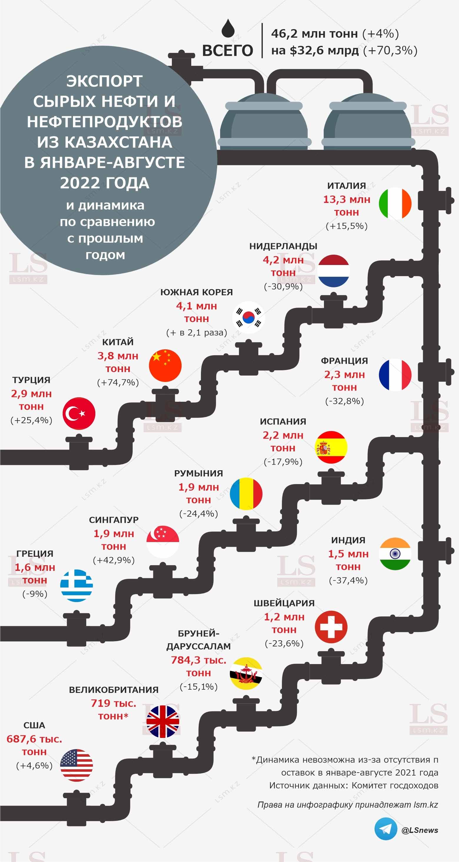 Казахстан стал больше зарабатывать на нефти. Кому уходит черное золото ...